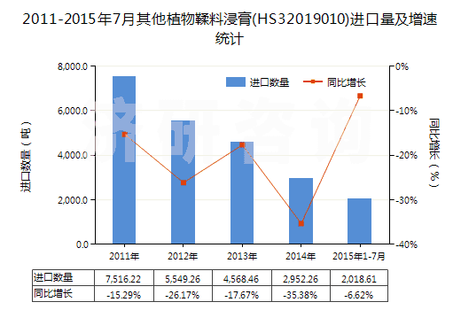 2011-2015年7月其他植物鞣料浸膏(HS32019010)進(jìn)口量及增速統(tǒng)計(jì)